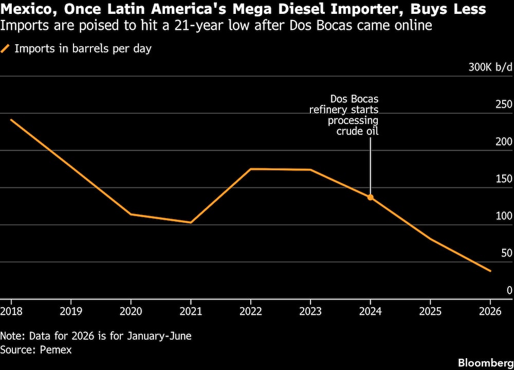 Las importaciones se encaminan a alcanzar su nivel más bajo en 21 años tras la entrada en funcionamiento de Dos Bocas. Las importaciones se encaminan a alcanzar su nivel más bajo en 21 años tras la entrada en funcionamiento de Dos Bocas.