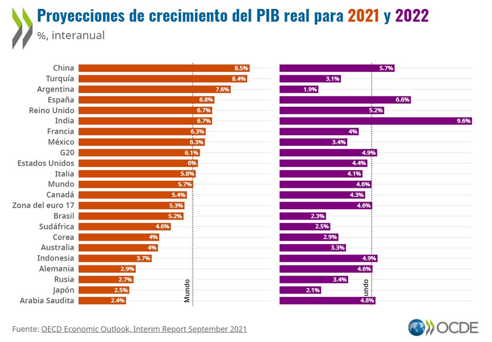 Datos de la OCDE señalan expansión del 5,7% para el PIB mundial en el 2021 Datos de la OCDE señalan expansión del 5,7% para el PIB mundial en el 2021