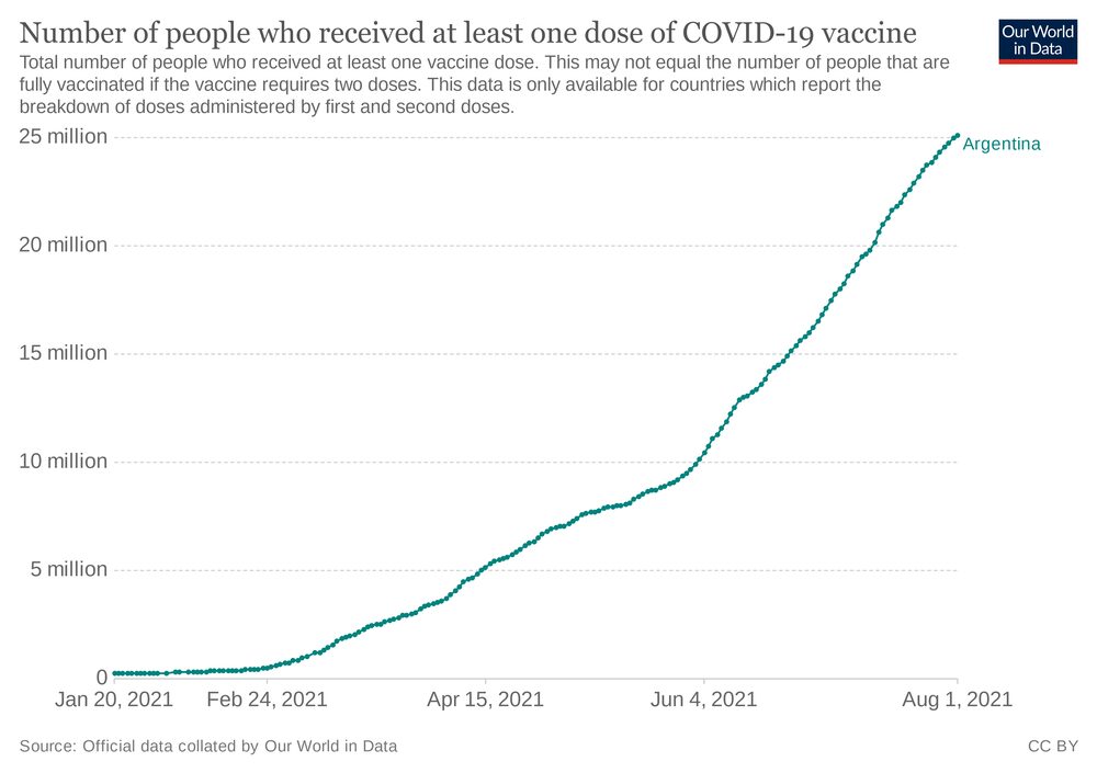 Personas vacunadas con al menos una dosis. Personas vacunadas con al menos una dosis.