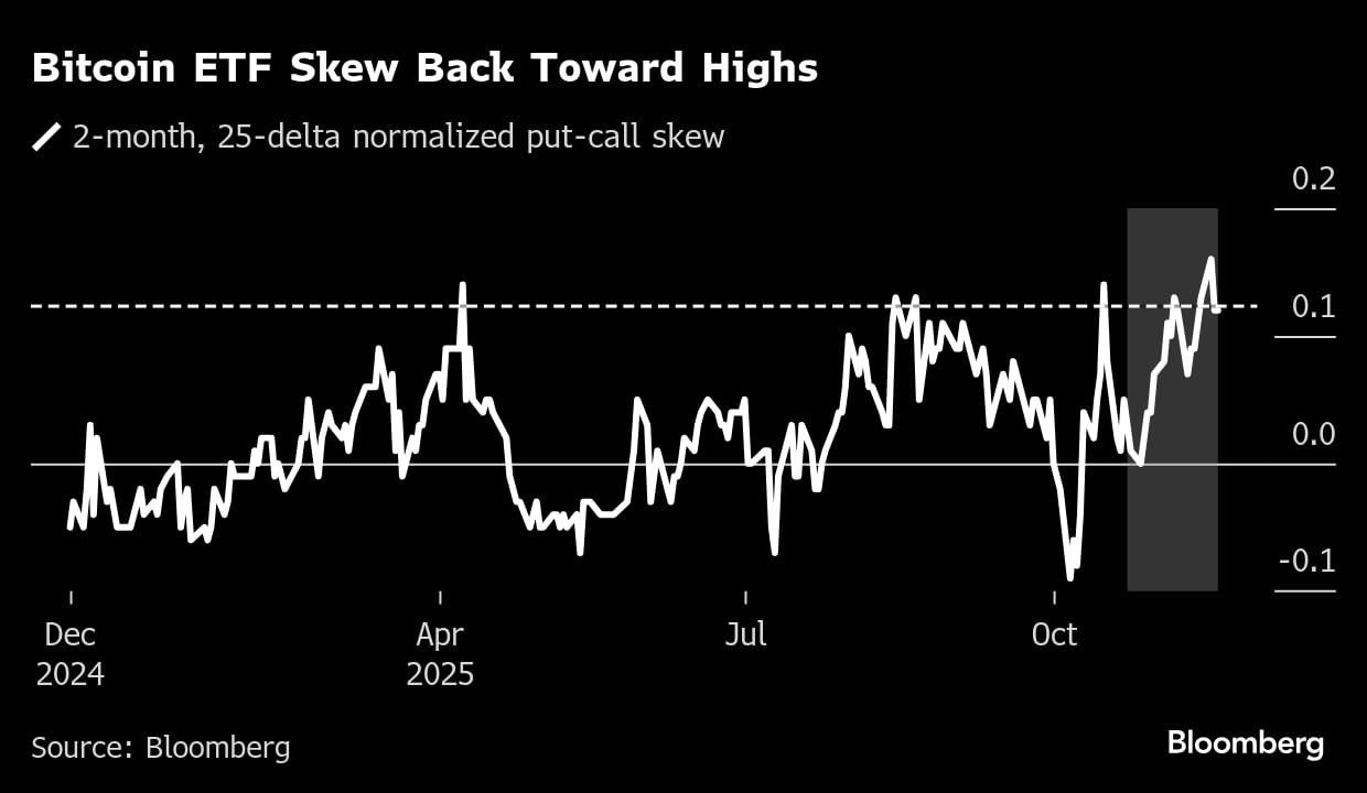 El mercado de opciones señala más ansiedad tras una semana de oscilaciones  salvajes