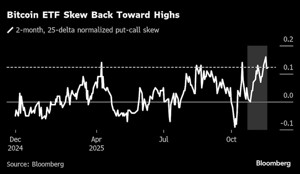 Sesgo put-cal normalizado de 2 meses y 25 delta. Sesgo put-cal normalizado de 2 meses y 25 delta.