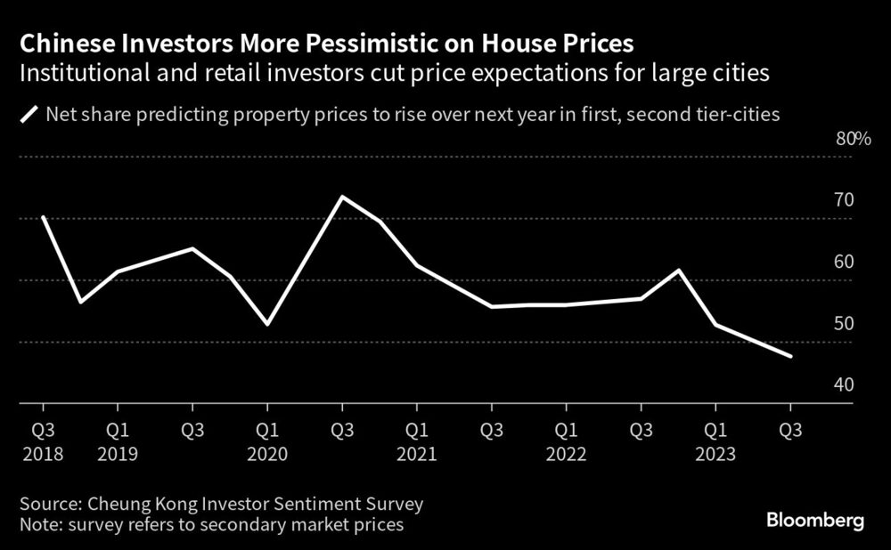 Chinese Investors More Pessimistic on House Prices | Institutional and retail investors cut price expectations for large cities Chinese Investors More Pessimistic on House Prices | Institutional and retail investors cut price expectations for large cities