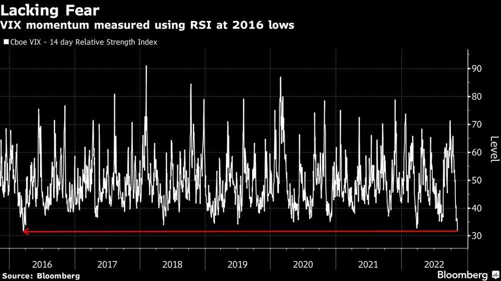 La volatilidad del índice VIX está en mínimos desde 2016 La volatilidad del índice VIX está en mínimos desde 2016