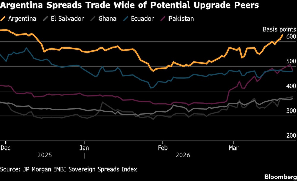 Argentina Spreads Trade Wide of Potential Upgrade Peers Argentina Spreads Trade Wide of Potential Upgrade Peers