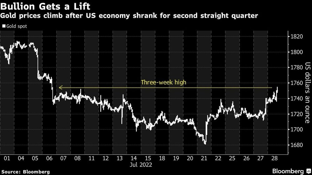 Los precios del oro suben tras la contracción de la economía estadounidense por segundo trimestre consecutivo Los precios del oro suben tras la contracción de la economía estadounidense por segundo trimestre consecutivo