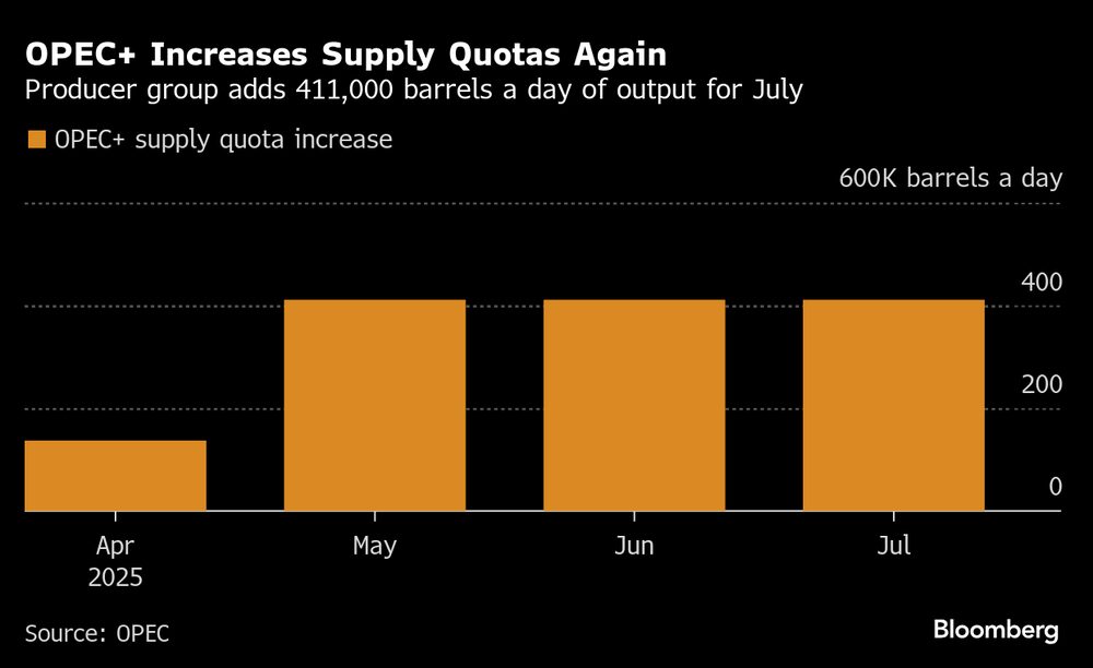 OPEP+ aumenta las cuotas de producción nuevamente. OPEP+ aumenta las cuotas de producción nuevamente.