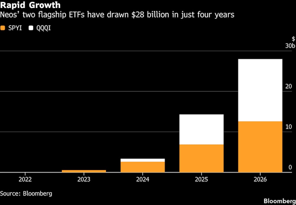 Los dos ETF estrella de Neos han captado US$28.000 millones en tan solo cuatro años. Los dos ETF estrella de Neos han captado US$28.000 millones en tan solo cuatro años.