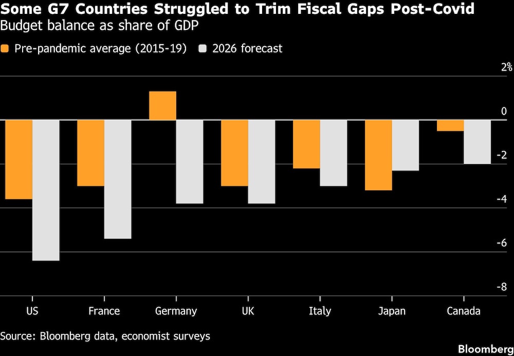 Some G7 Countries Struggled to Trim Fiscal Gaps Post-Covid | Budget balance as share of GDP Some G7 Countries Struggled to Trim Fiscal Gaps Post-Covid | Budget balance as share of GDP