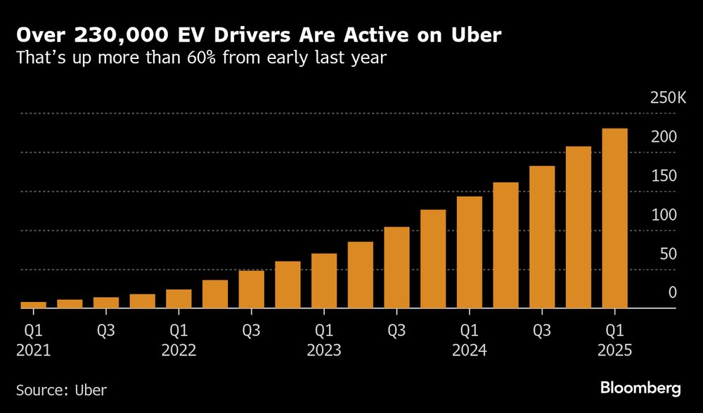 Más de 230.000 conductores de vehículos eléctricos están activos en Uber. Más de 230.000 conductores de vehículos eléctricos están activos en Uber.