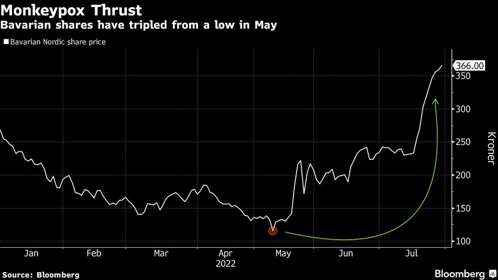 Las acciones de Bavarian se han triplicado desde un mínimo de mayo Las acciones de Bavarian se han triplicado desde un mínimo de mayo