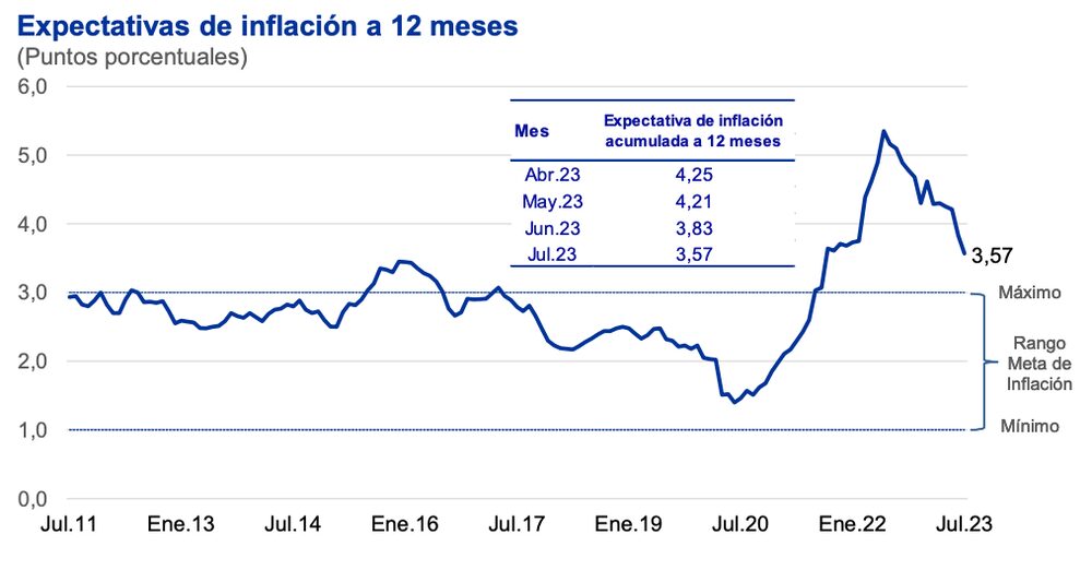 Expectativas de inflación a 12 meses. Expectativas de inflación a 12 meses.