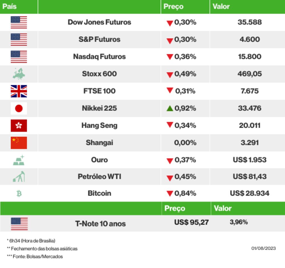 Os mercados esta manhã Os mercados esta manhã