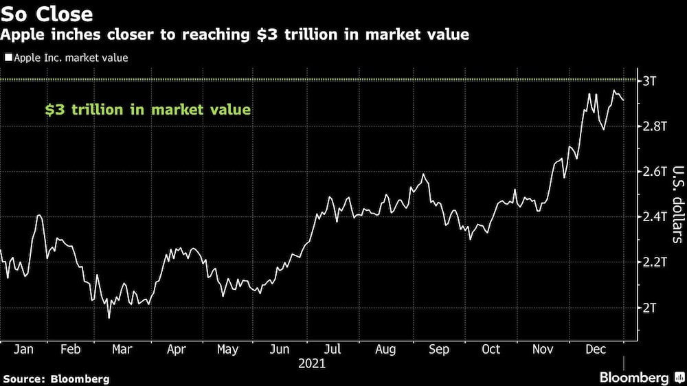 Apple inches closer to reaching $3 trillion in market value Apple inches closer to reaching $3 trillion in market value