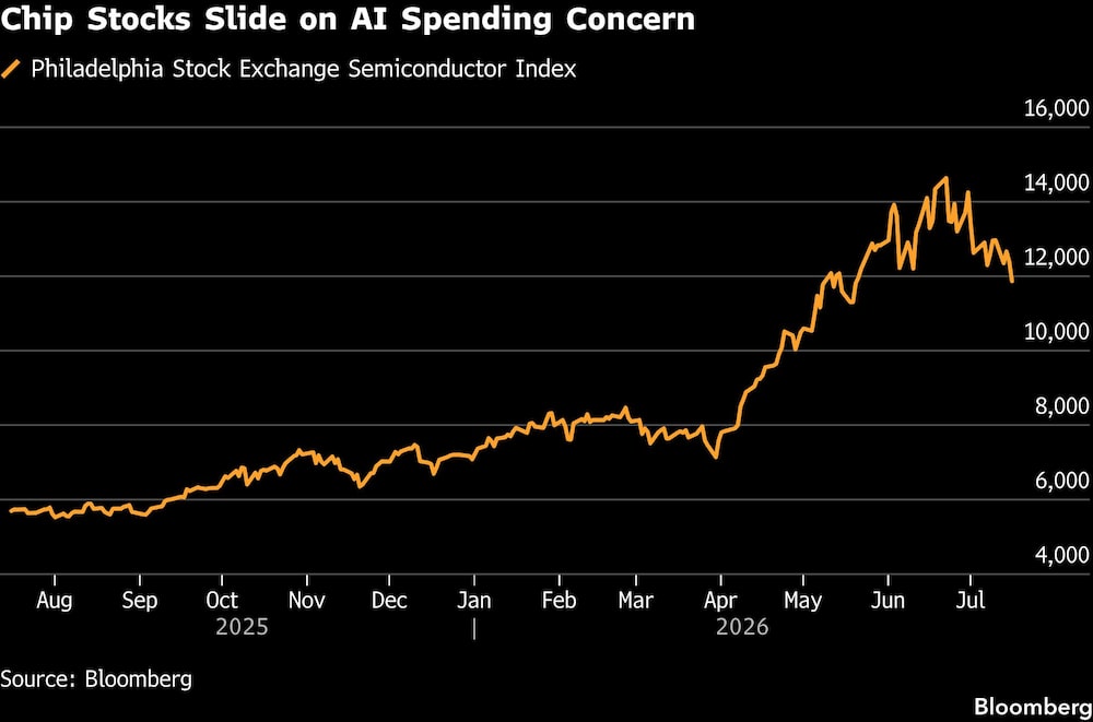 Chip Stocks Slide on AI Spending Concern Chip Stocks Slide on AI Spending Concern
