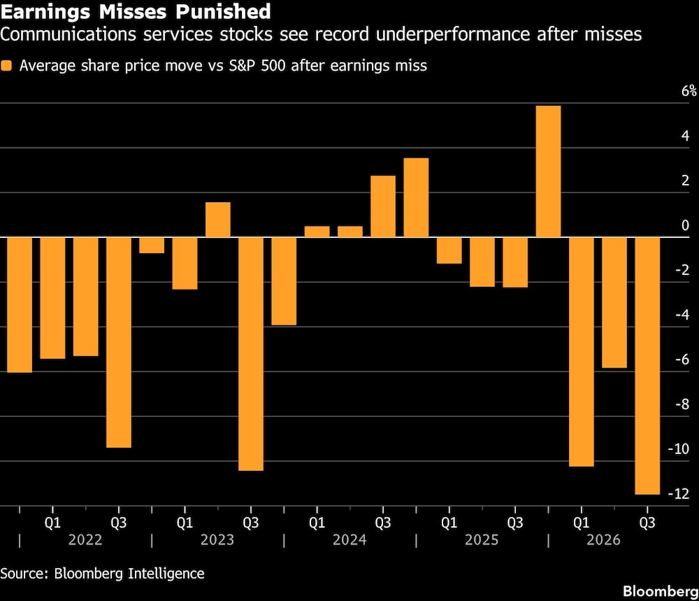 Earnings Misses Punished | Communications services stocks see record underperformance after misses Earnings Misses Punished | Communications services stocks see record underperformance after misses