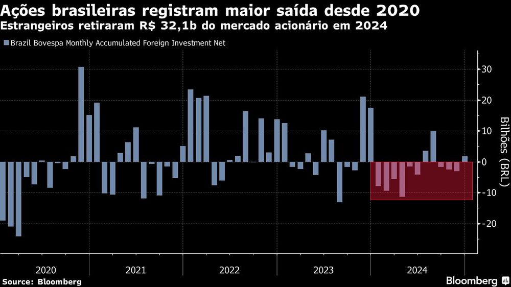 Ações brasileiras registram maior saída desde 2020 | Estrangeiros retiraram R$ 32,1b do mercado acionário em 2024 Ações brasileiras registram maior saída desde 2020 | Estrangeiros retiraram R$ 32,1b do mercado acionário em 2024
