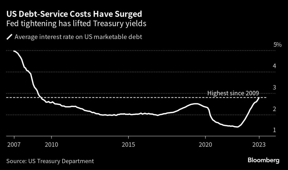 El endurecimiento de la Fed ha elevado los rendimientos del Tesoro El endurecimiento de la Fed ha elevado los rendimientos del Tesoro