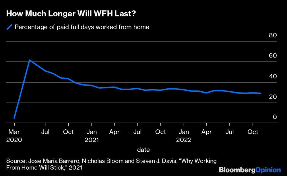 Porcentaje de días completos pagados trabajados desde casa Porcentaje de días completos pagados trabajados desde casa