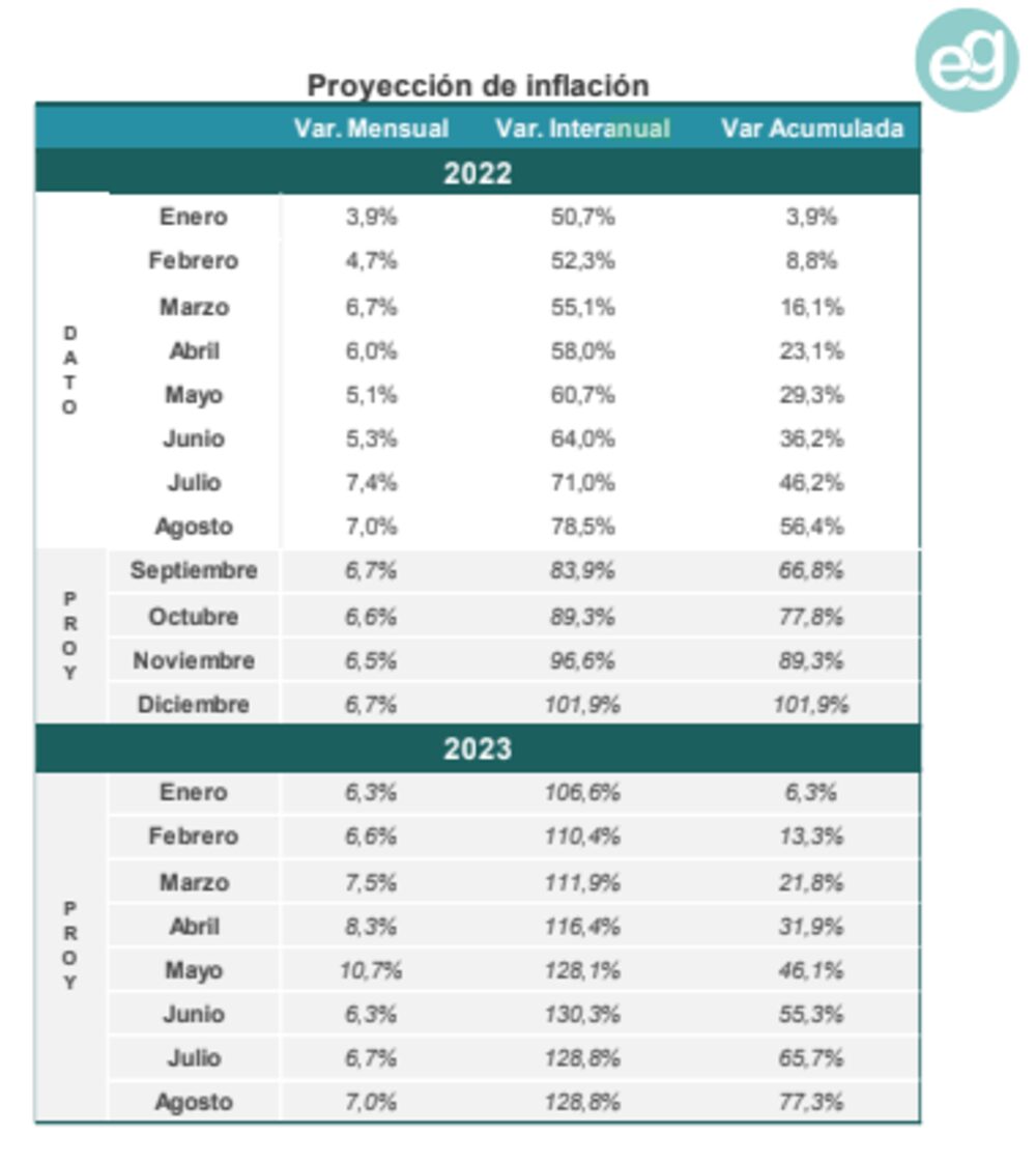 Proyecciones de inflación de EcoGo. Proyecciones de inflación de EcoGo.