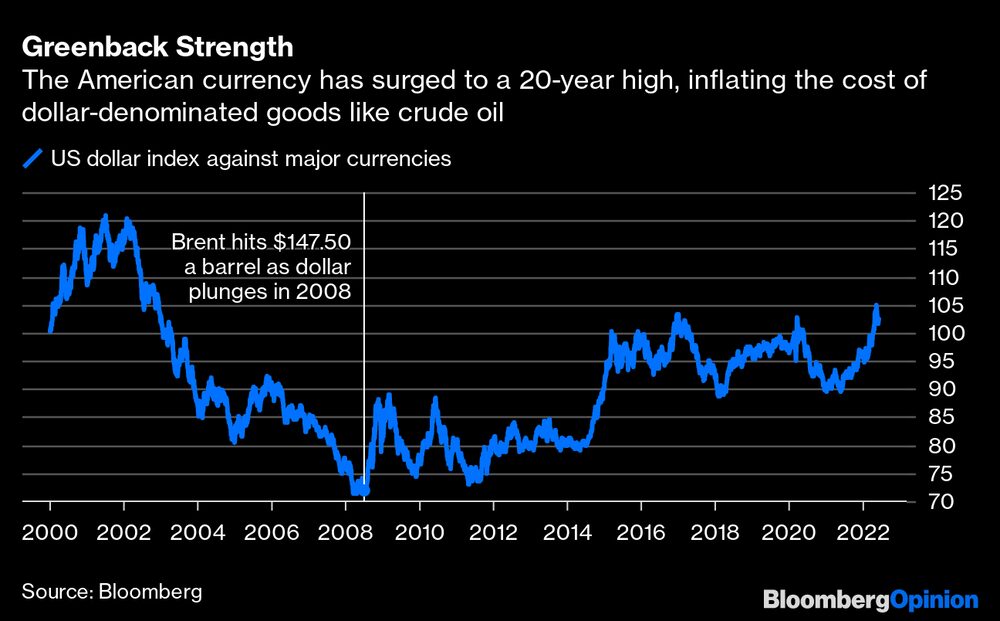 El dólar se ha fortalecido a un máximo de 20 años, elevando el costo de los bienes básicos denominados en moneda estadounidense, como el crudo. El dólar se ha fortalecido a un máximo de 20 años, elevando el costo de los bienes básicos denominados en moneda estadounidense, como el crudo.