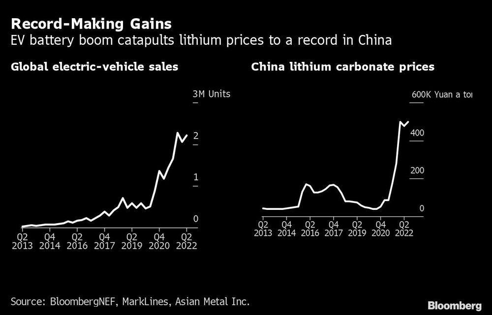 Boom de baterías de vehículos eléctricos lleva a los precios del litio a un récord en China Boom de baterías de vehículos eléctricos lleva a los precios del litio a un récord en China