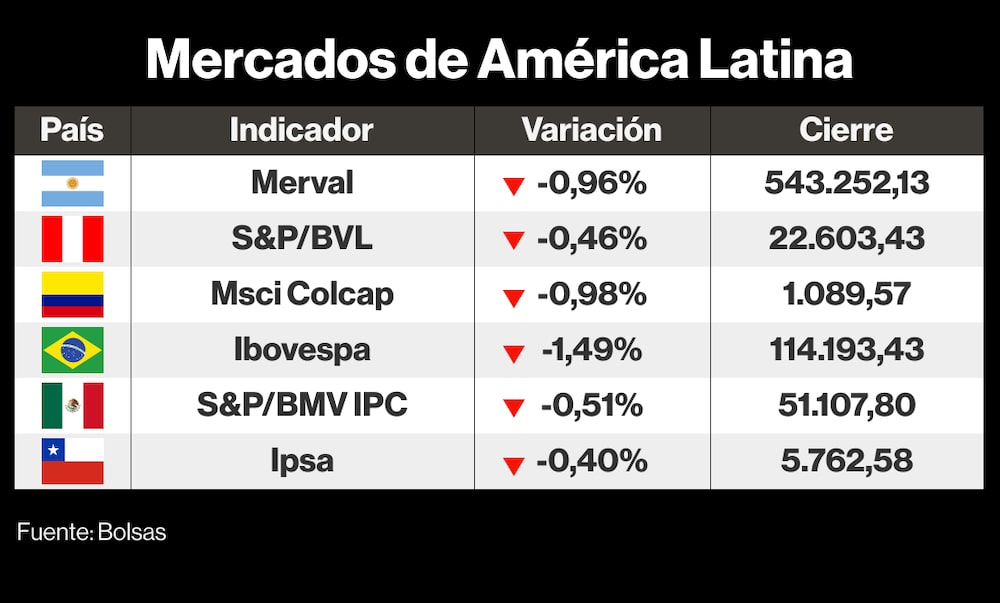 Así cerraron los mercados de LatAm este 26 de septiembre Así cerraron los mercados de LatAm este 26 de septiembre