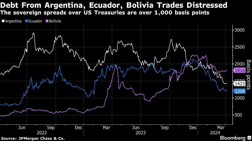 Debt From Argentina, Ecuador, Bolivia Trades Distressed | The sovereign spreads over US Treasuries are over 1,000 basis points Debt From Argentina, Ecuador, Bolivia Trades Distressed | The sovereign spreads over US Treasuries are over 1,000 basis points