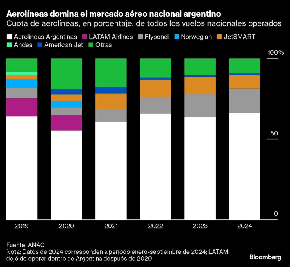 Aerolíneas domina el mercado aéreo nacional argentino | Cuota de aerolíneas, en porcentaje, de todos los vuelos nacionales operados Aerolíneas domina el mercado aéreo nacional argentino | Cuota de aerolíneas, en porcentaje, de todos los vuelos nacionales operados