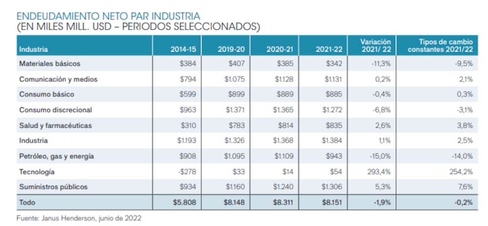 Las empresas de energía fueron las que más lograron reducir sus deudas, aprovechando el salto en el precio Las empresas de energía fueron las que más lograron reducir sus deudas, aprovechando el salto en el precio
