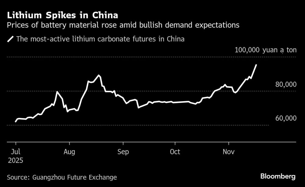 Lithium Spikes in China | Prices of battery material rose amid bullish demand expectations Lithium Spikes in China | Prices of battery material rose amid bullish demand expectations