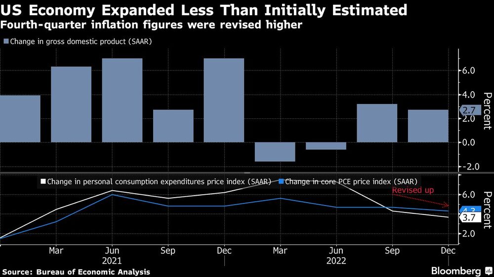 La economía de EE.UU. creció menos que lo estimado inicialmente La economía de EE.UU. creció menos que lo estimado inicialmente