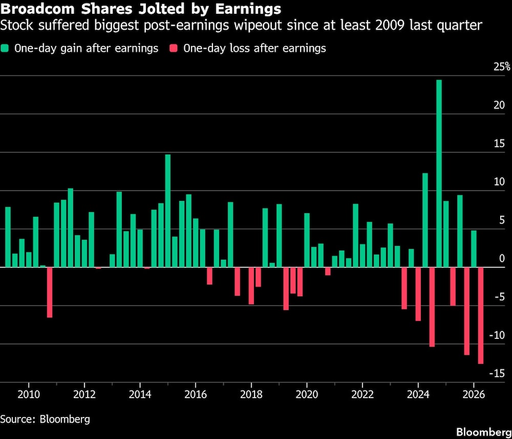 Broadcom Shares Jolted by Earnings | Stock suffered biggest post-earnings wipeout since at least 2009 last quarter Broadcom Shares Jolted by Earnings | Stock suffered biggest post-earnings wipeout since at least 2009 last quarter