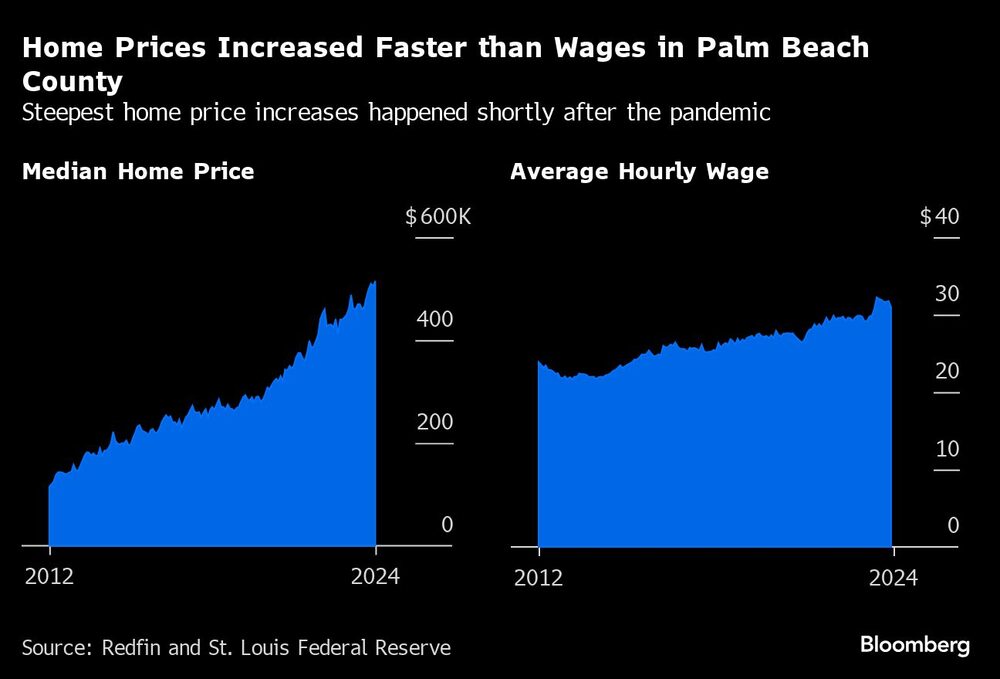 Gráfica de el incremento del costo de la vivienda en Palm Beach Gráfica de el incremento del costo de la vivienda en Palm Beach