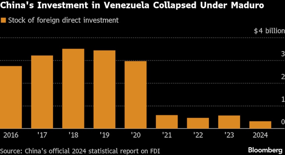 La inversión china en Venezuela se derrumbó bajo Maduro. La inversión china en Venezuela se derrumbó bajo Maduro.