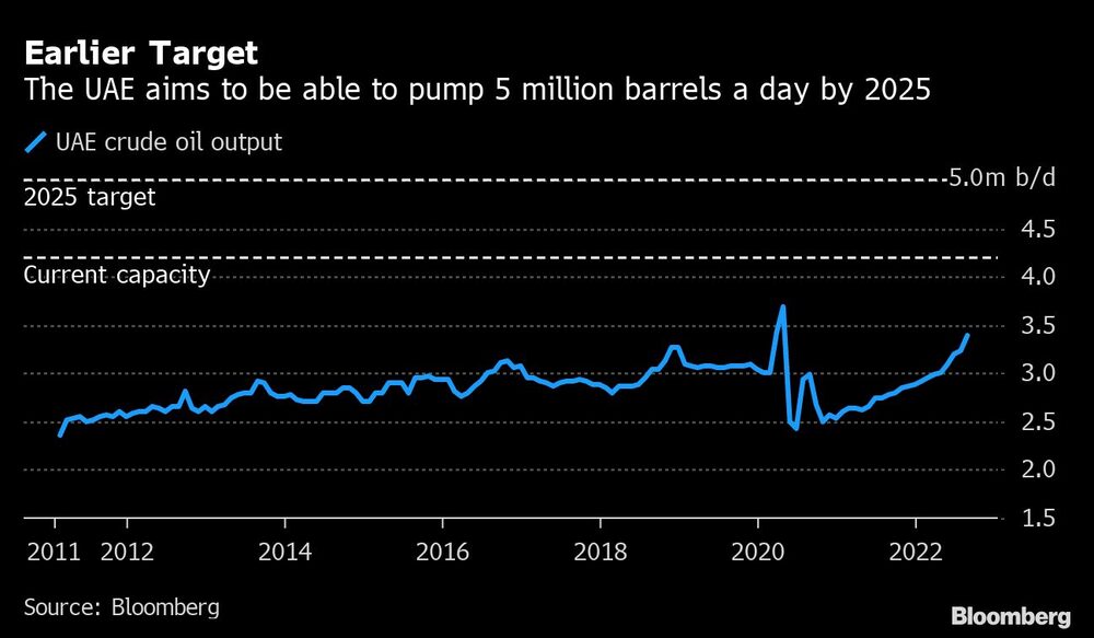 Los EAU buscan poder producir 5 millones de barriles de petróleo por día para 2025 Los EAU buscan poder producir 5 millones de barriles de petróleo por día para 2025