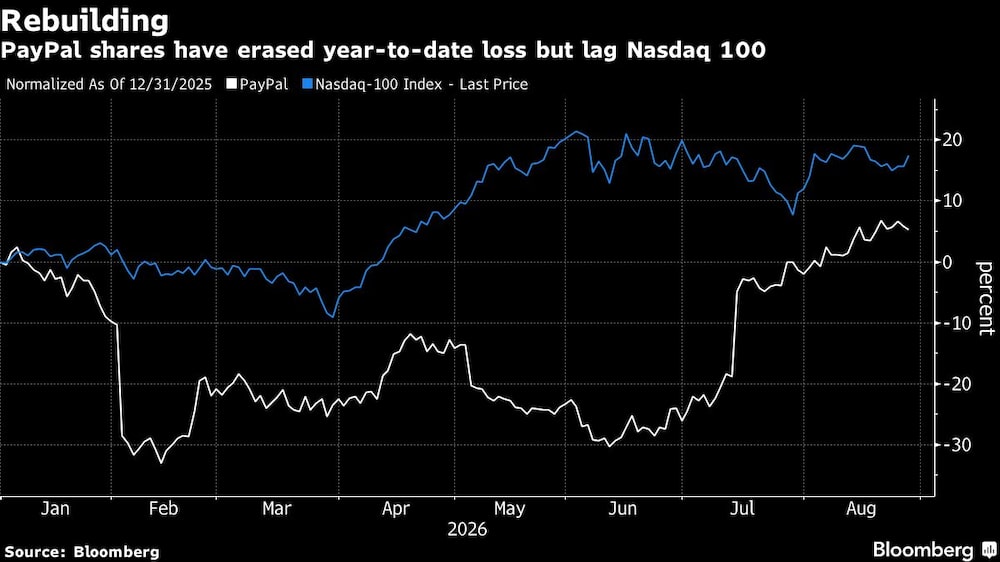 Rebuilding | PayPal shares have erased year-to-date loss but lag Nasdaq 100 Rebuilding | PayPal shares have erased year-to-date loss but lag Nasdaq 100