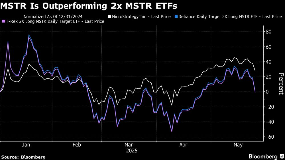 MSTR está superando a los ETF 2x MSTR. MSTR está superando a los ETF 2x MSTR.