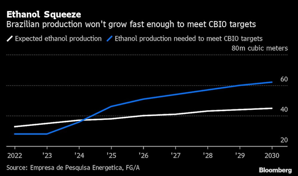 Ethanol Squeeze | Brazilian production won't grow fast enough to meet CBIO targets Ethanol Squeeze | Brazilian production won't grow fast enough to meet CBIO targets
