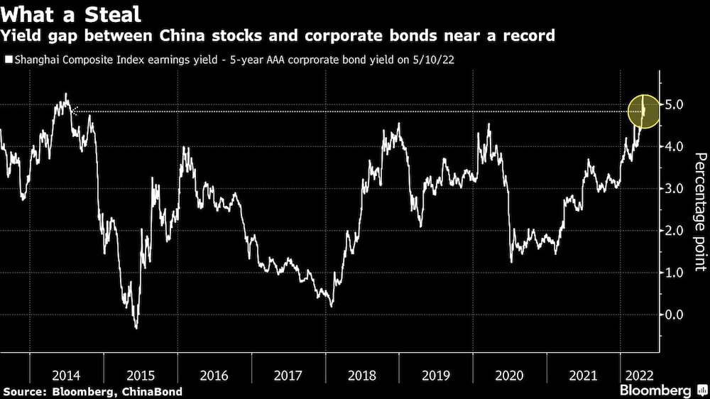 La brecha de rendimiento entre las acciones de China y los bonos corporativos se acerca a un récord La brecha de rendimiento entre las acciones de China y los bonos corporativos se acerca a un récord