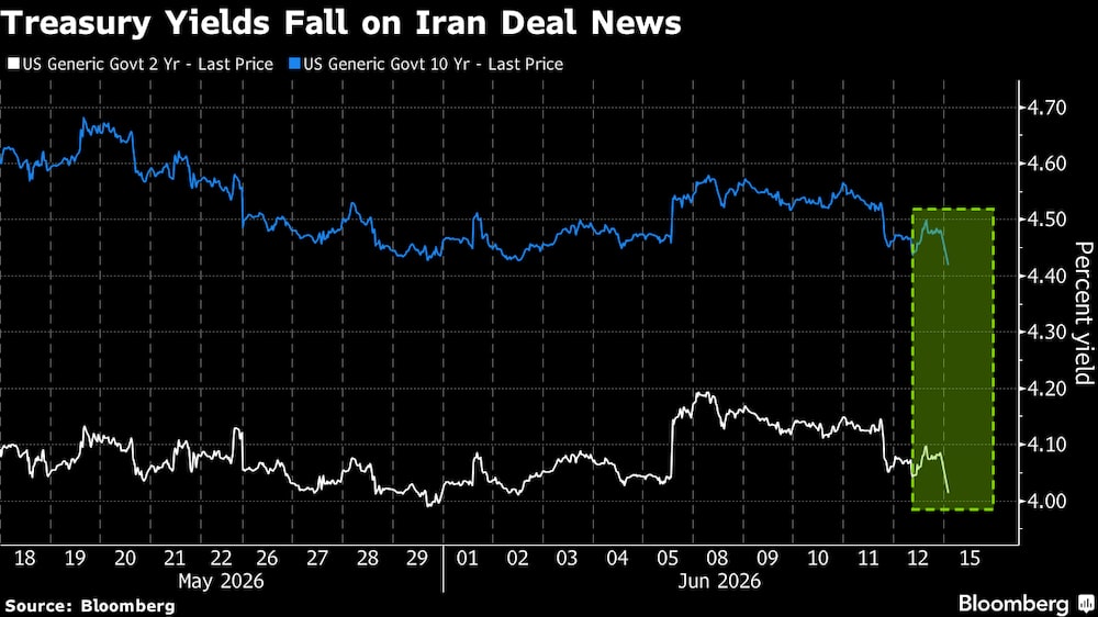 Bajan los rendimientos de los bonos del Tesoro tras las noticias sobre el acuerdo con Irán. Bajan los rendimientos de los bonos del Tesoro tras las noticias sobre el acuerdo con Irán.