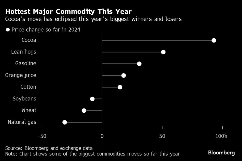 Gráfico de la materia prima más candente Gráfico de la materia prima más candente