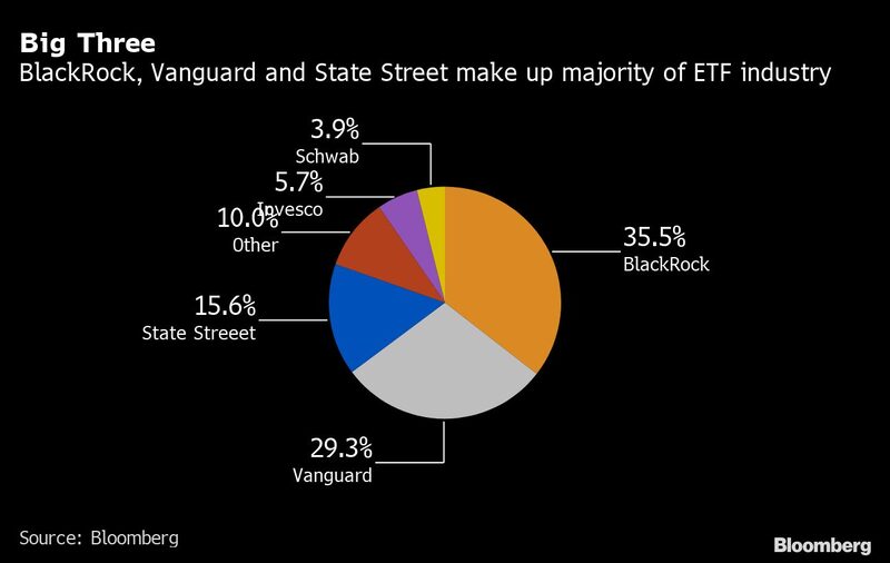 BlackRock, Vanguard e State Street formam maioria na indústria de ETF BlackRock, Vanguard e State Street formam maioria na indústria de ETF