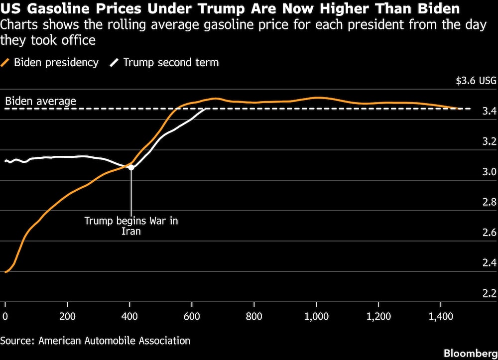 El gráfico muestra la media del precio de la gasolina para cada presidente desde el día en que asumió el cargo. El gráfico muestra la media del precio de la gasolina para cada presidente desde el día en que asumió el cargo.