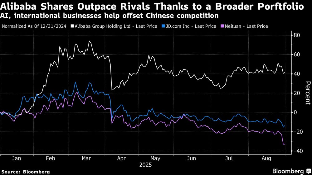 La IA y las empresas internacionales ayudan a compensar la competencia china. La IA y las empresas internacionales ayudan a compensar la competencia china.