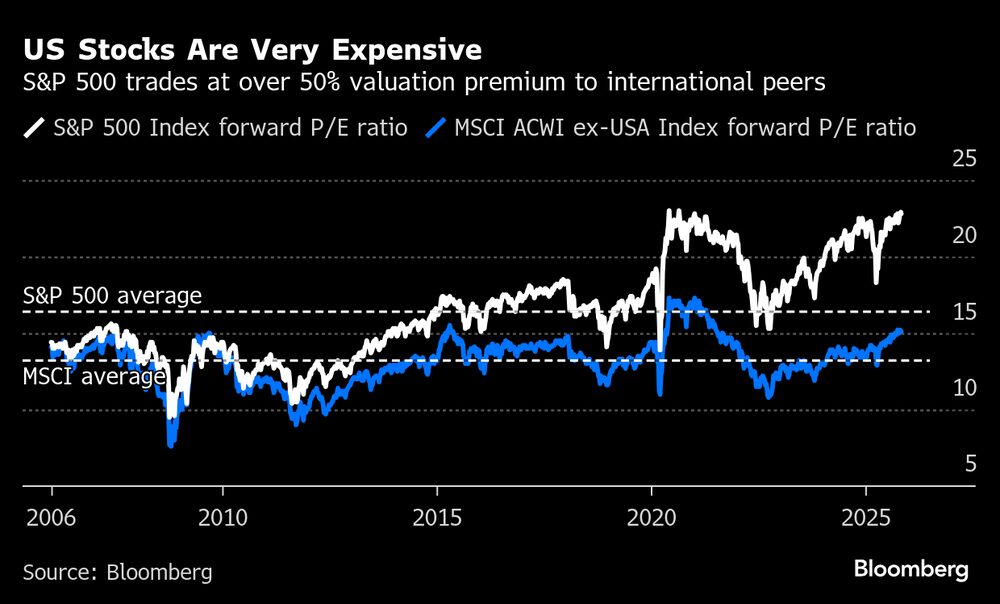 El S&P 500 cotiza con una prima de valoración superior al 50% con respecto a sus homólogos internacionales. El S&P 500 cotiza con una prima de valoración superior al 50% con respecto a sus homólogos internacionales.
