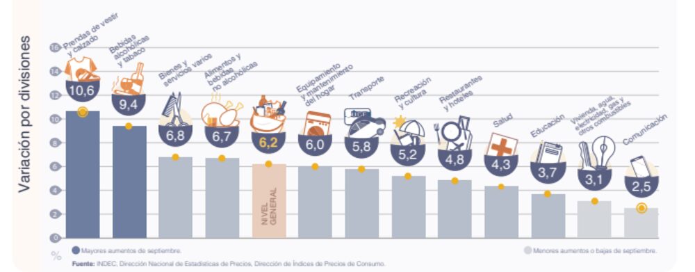 Fuente: Indec Fuente: Indec