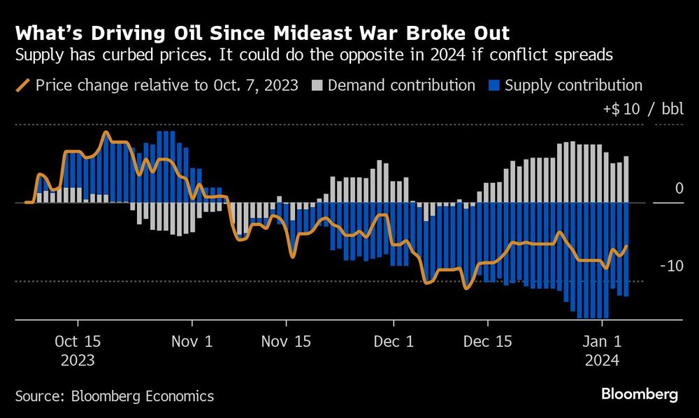 Gráfico de la oferta que ha frenado los precios. Gráfico de la oferta que ha frenado los precios.