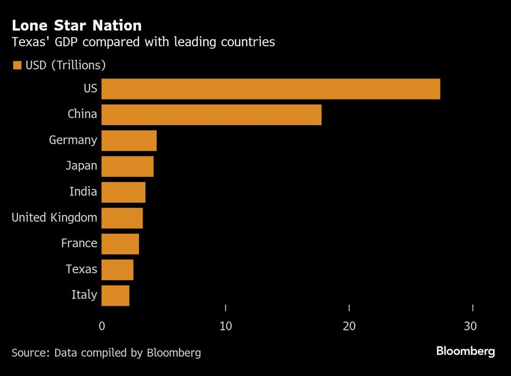 Lone Star Nation | Texas' GDP compared with leading countries Lone Star Nation | Texas' GDP compared with leading countries