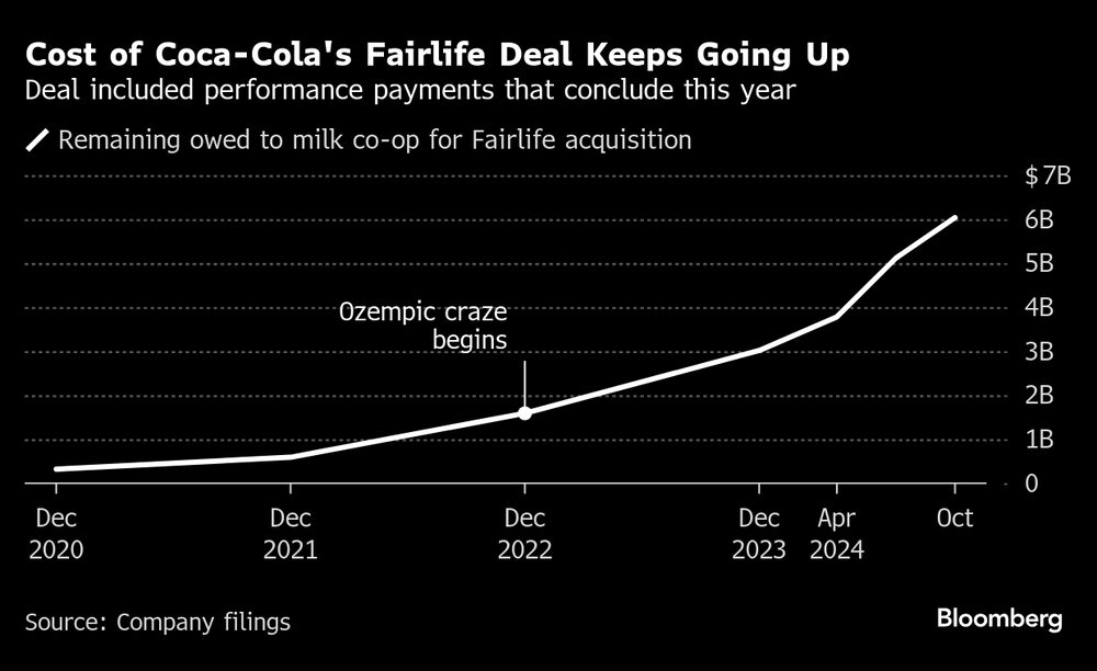 El trato de Farilife de Coca Cola continúa subiendo. El trato de Farilife de Coca Cola continúa subiendo.