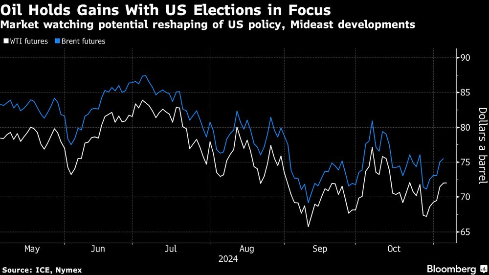El petróleo mantiene las ganancias con las elecciones estadounidenses en el punto de mira. El petróleo mantiene las ganancias con las elecciones estadounidenses en el punto de mira.